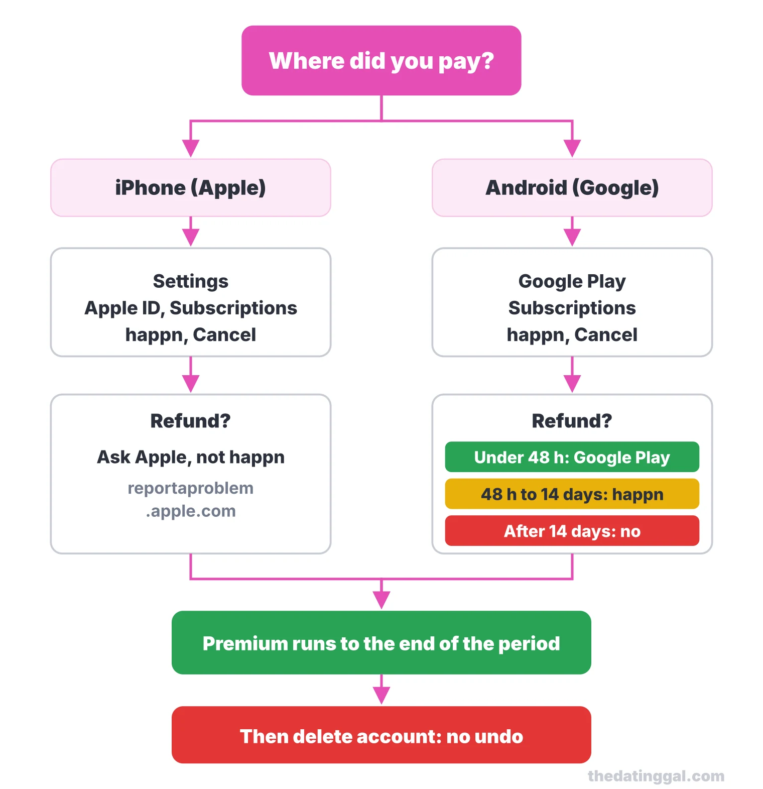 Flow chart: cancel happn Premium in Apple or Google Play, refund rules by store and time since purchase, then delete the account
