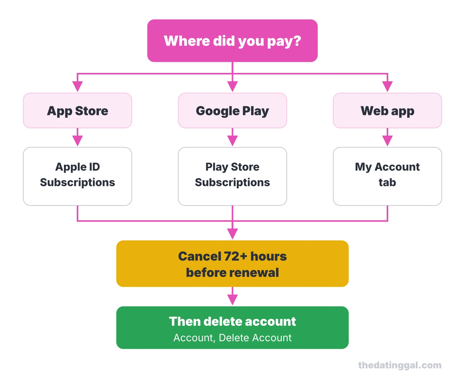 Flow chart: cancel Higher Bond where you paid (Apple, Google Play or the web app), at least 72 hours before renewal, then delete the account