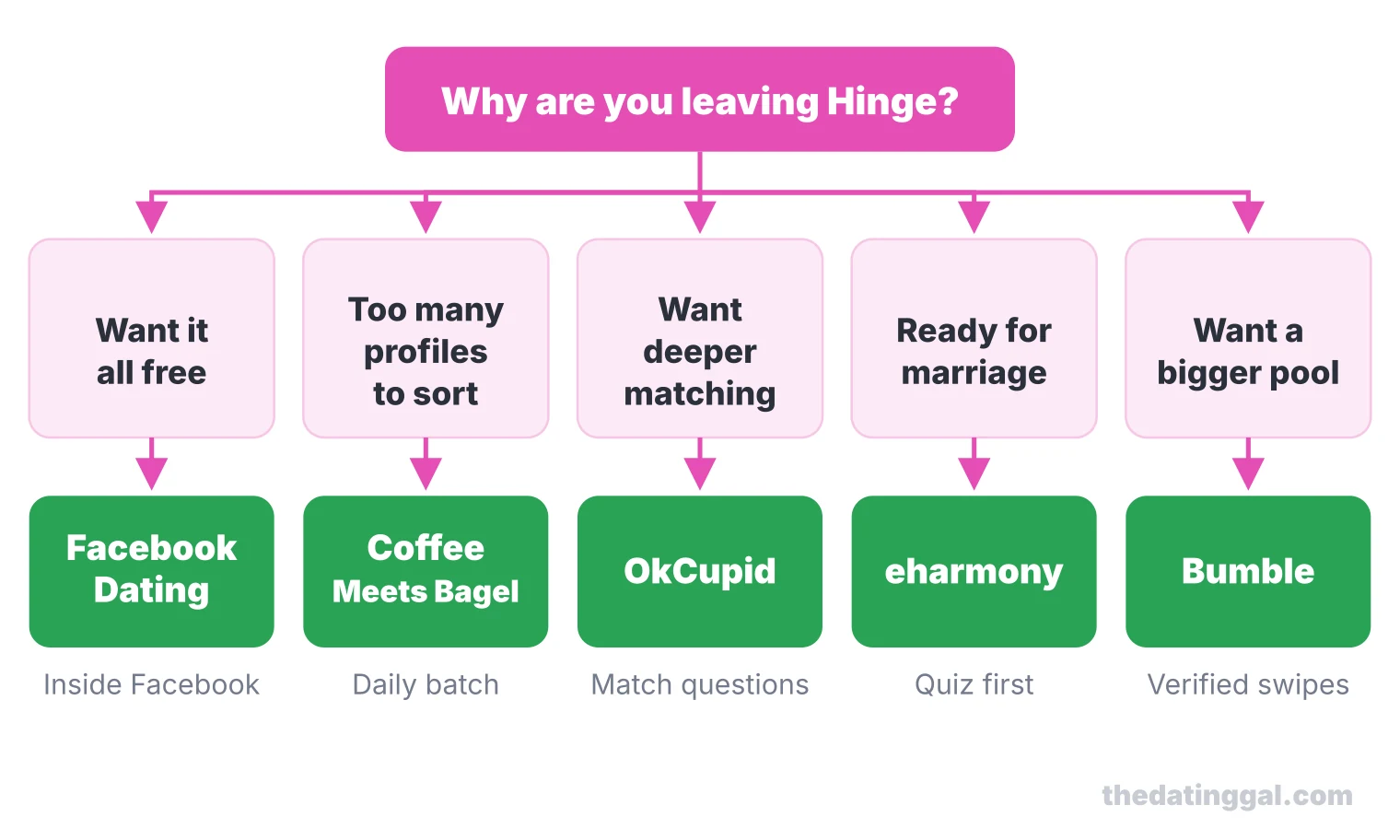 Decision chart: free, Facebook Dating; too many profiles, Coffee Meets Bagel; deeper matching, OkCupid; marriage, eharmony; bigger pool, Bumble