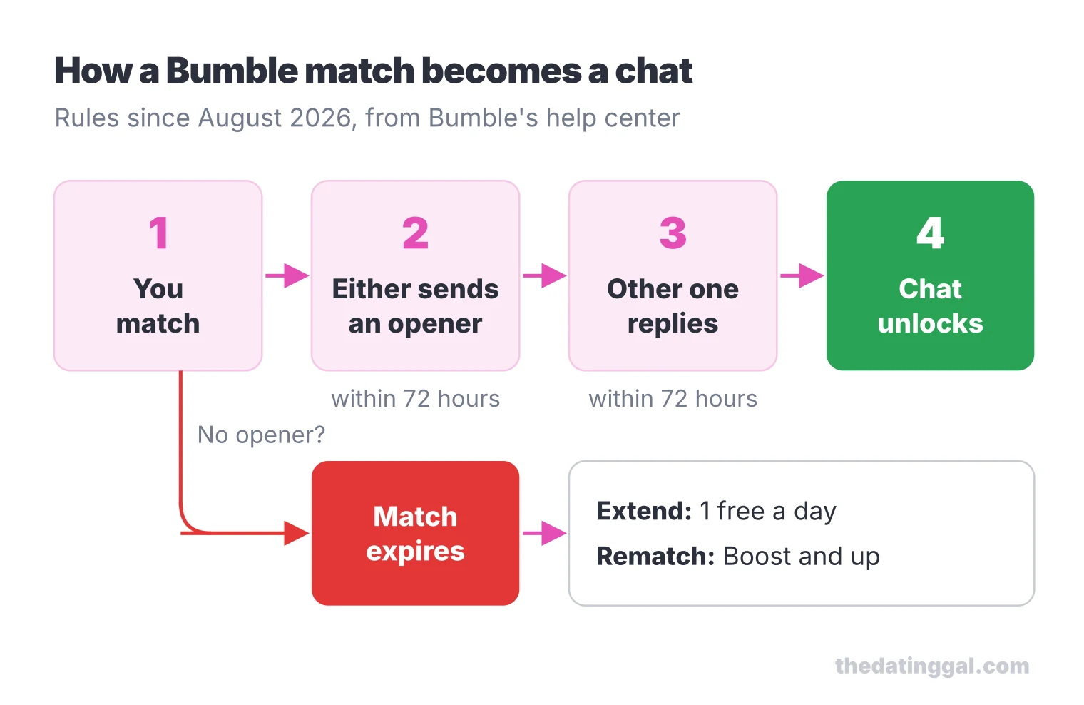 Flow chart: after a Bumble match either person sends an opener within 72 hours, the other replies within 72 hours, or the match expires