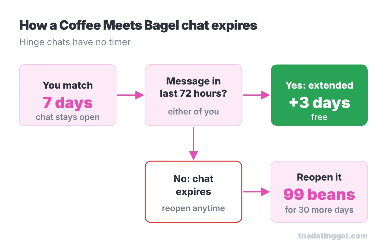 Flow chart: a CMB chat stays open 7 days, a message in the last 72 hours adds 3 days, otherwise it expires and 99 beans reopen it for 30 days