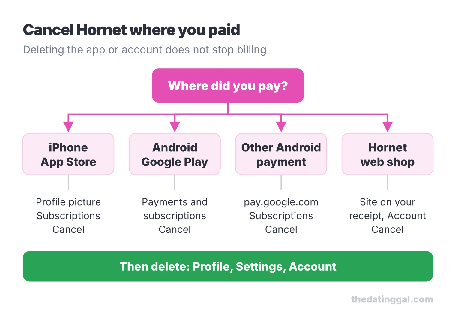 Flow chart: cancel Hornet in the App Store, Google Play, pay.google.com or the Hornet web shop, then delete the account in Settings