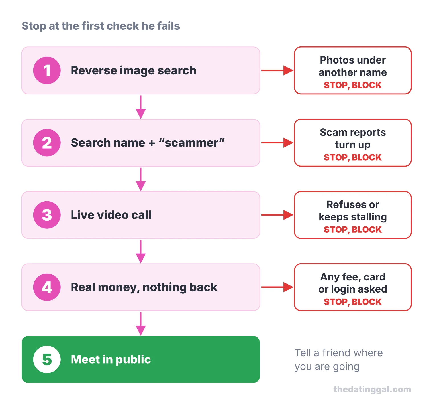 Five-step check: reverse image search, name search, live video call, real money with nothing asked back, then meet in public; failing any step means stop