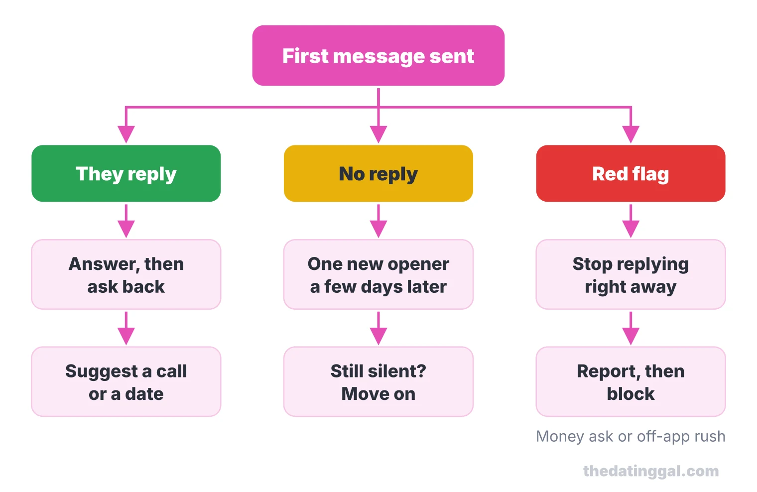 Flowchart: if they reply, ask back and suggest a date; if not, send one new opener a few days later, then move on; red flag, stop and report