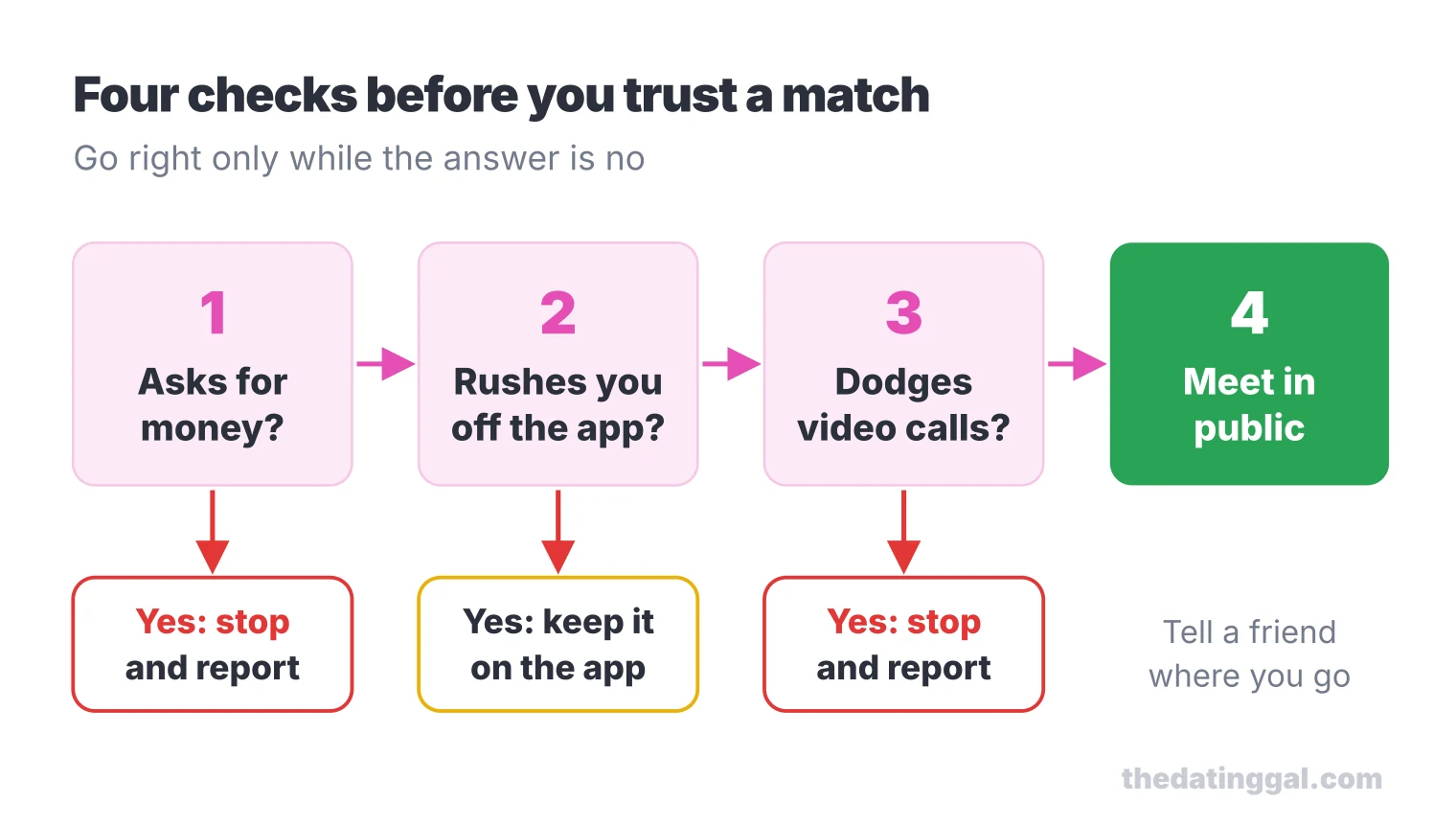 Four checks before trusting a match: money request, push off the app, no video call; a yes to any means stop, four no answers mean meet in public