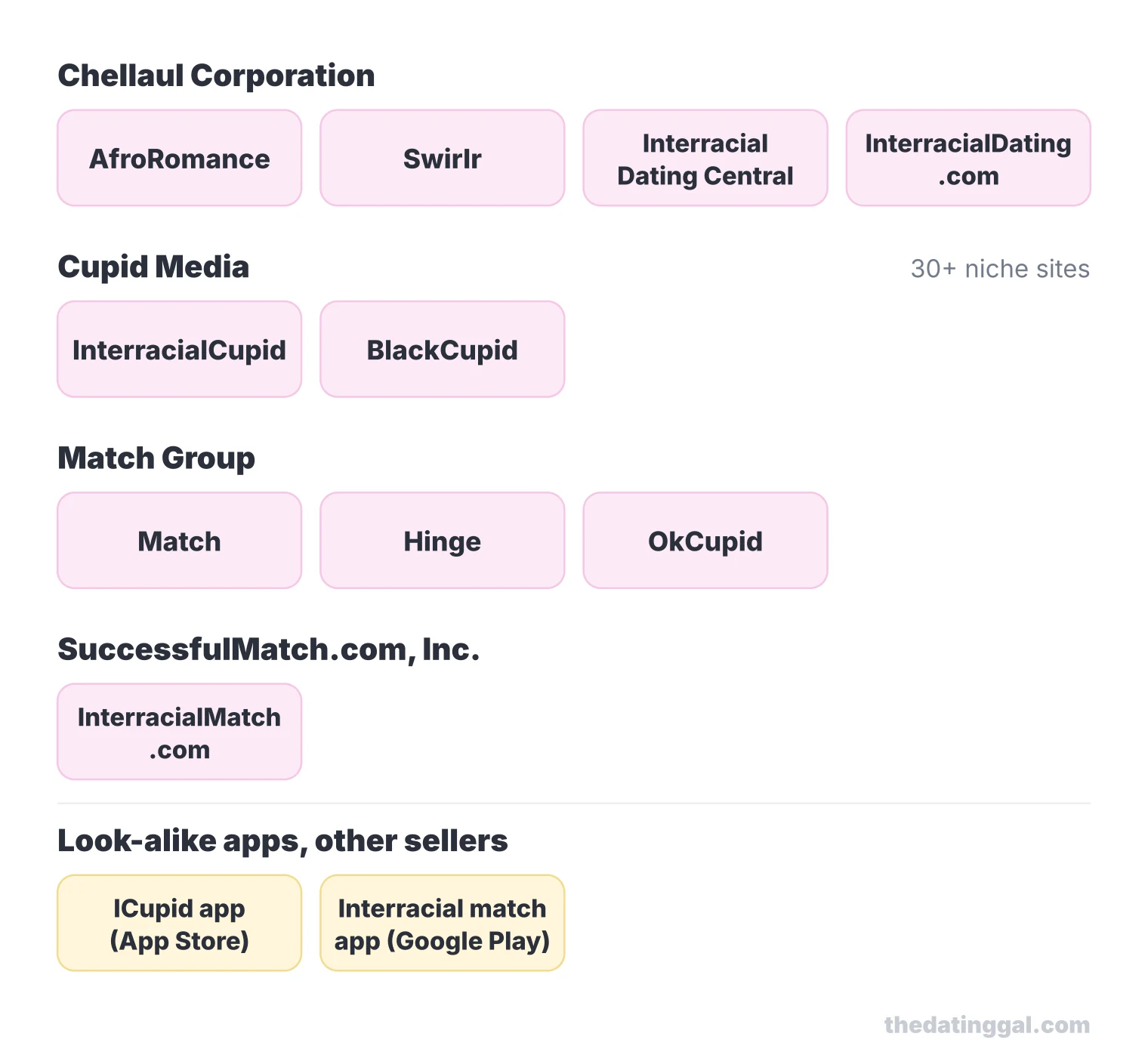 Diagram grouping interracial dating sites by owner: four Chellaul sites, two Cupid Media sites, three Match Group apps and two unrelated look-alike apps