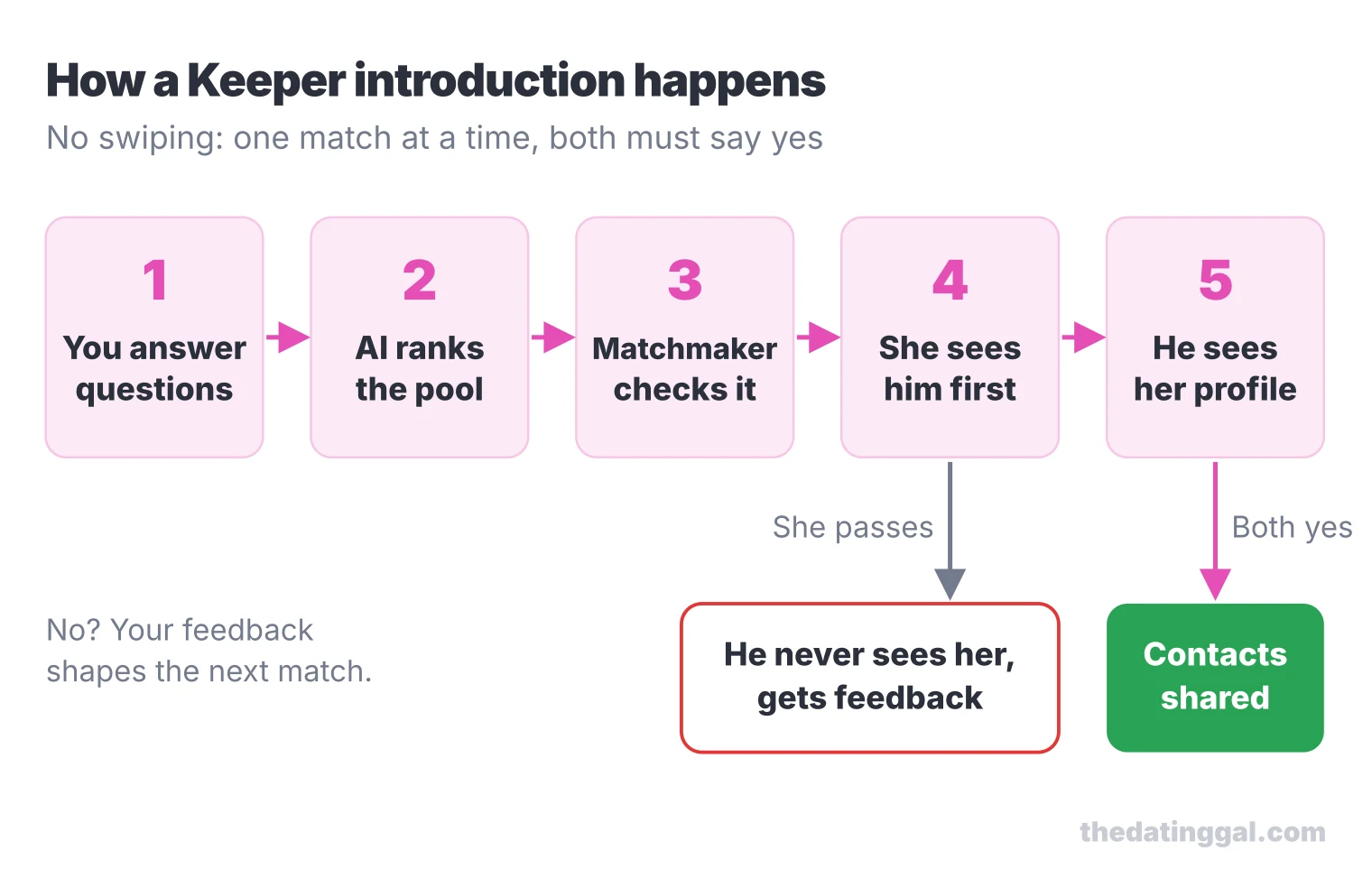 Flow of a Keeper introduction: questionnaire, AI ranking, matchmaker check, she sees him first, then he sees her, contacts shared only if both say yes