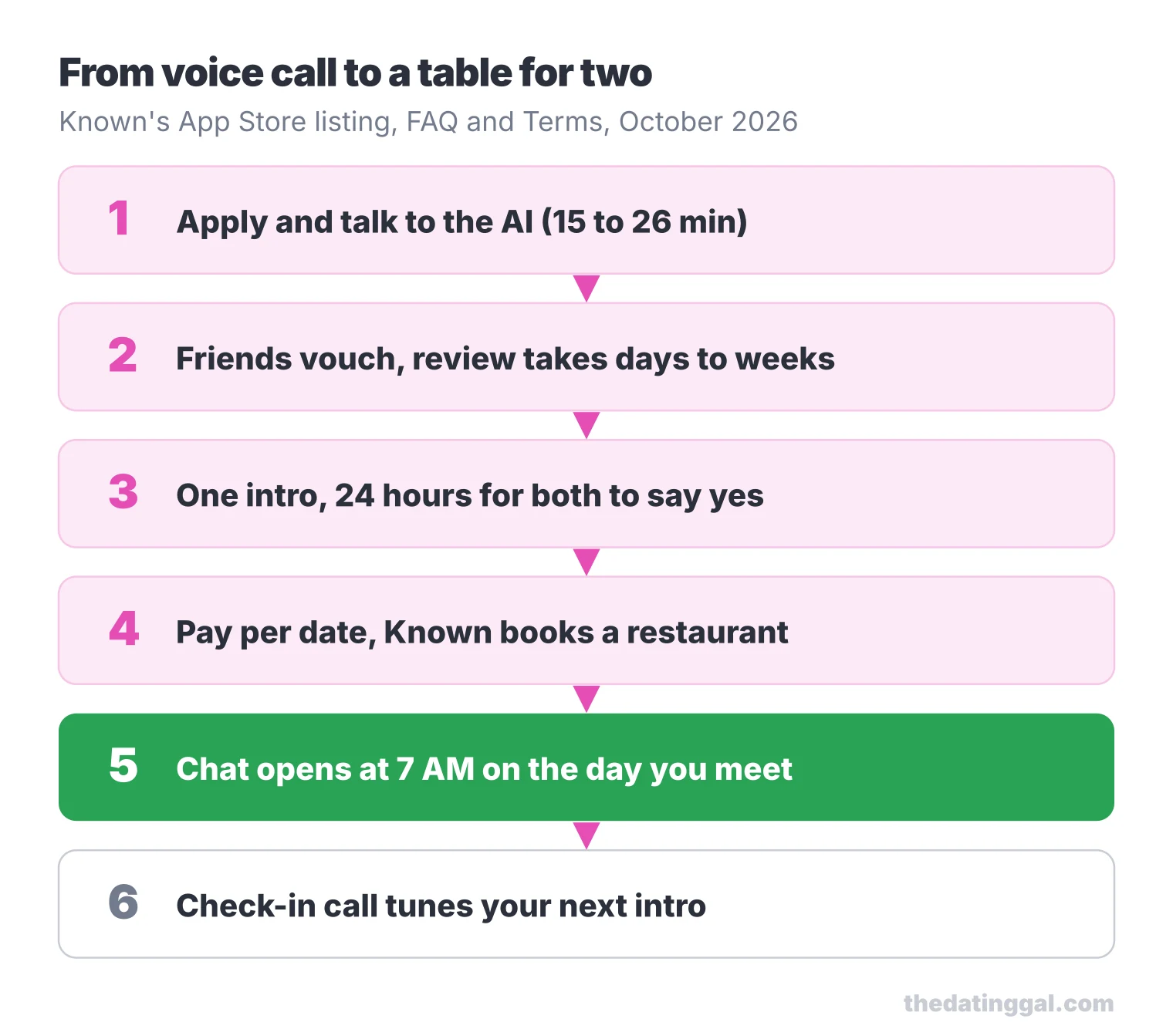 Six steps on Known: voice call, friend vouch and review, one intro with 24 hours to accept, paid booking, chat at 7 AM, check-in