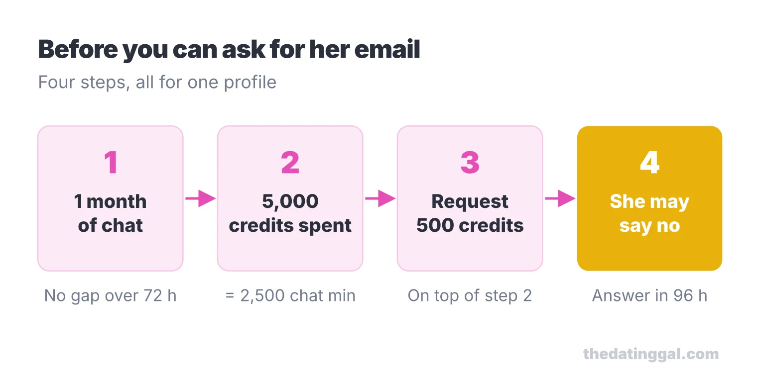 Four-step flow: a month of chat with no gap over 72 hours, 5,000 credits spent, a 500-credit request, then the member may still say no