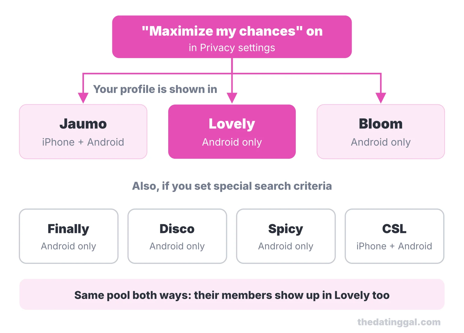 Diagram: with Maximize my chances on, a Lovely profile also appears in Jaumo and Bloom, and in Finally, Disco, Spicy or CSL by search criteria