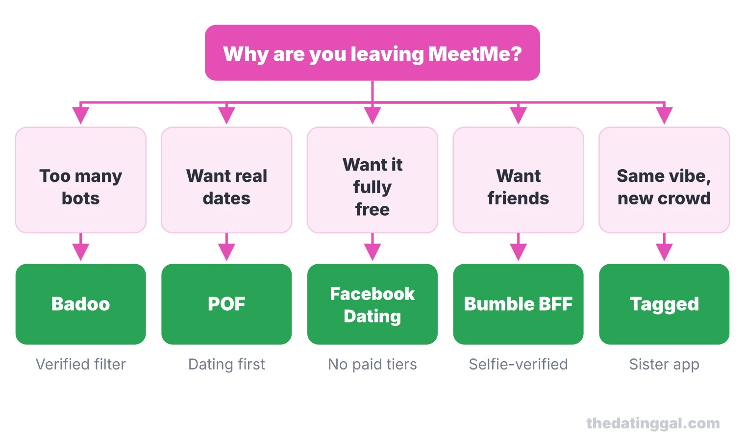 Decision chart: bots point to Badoo, real dates to POF, fully free to Facebook Dating, friends to Bumble BFF, same vibe to Tagged