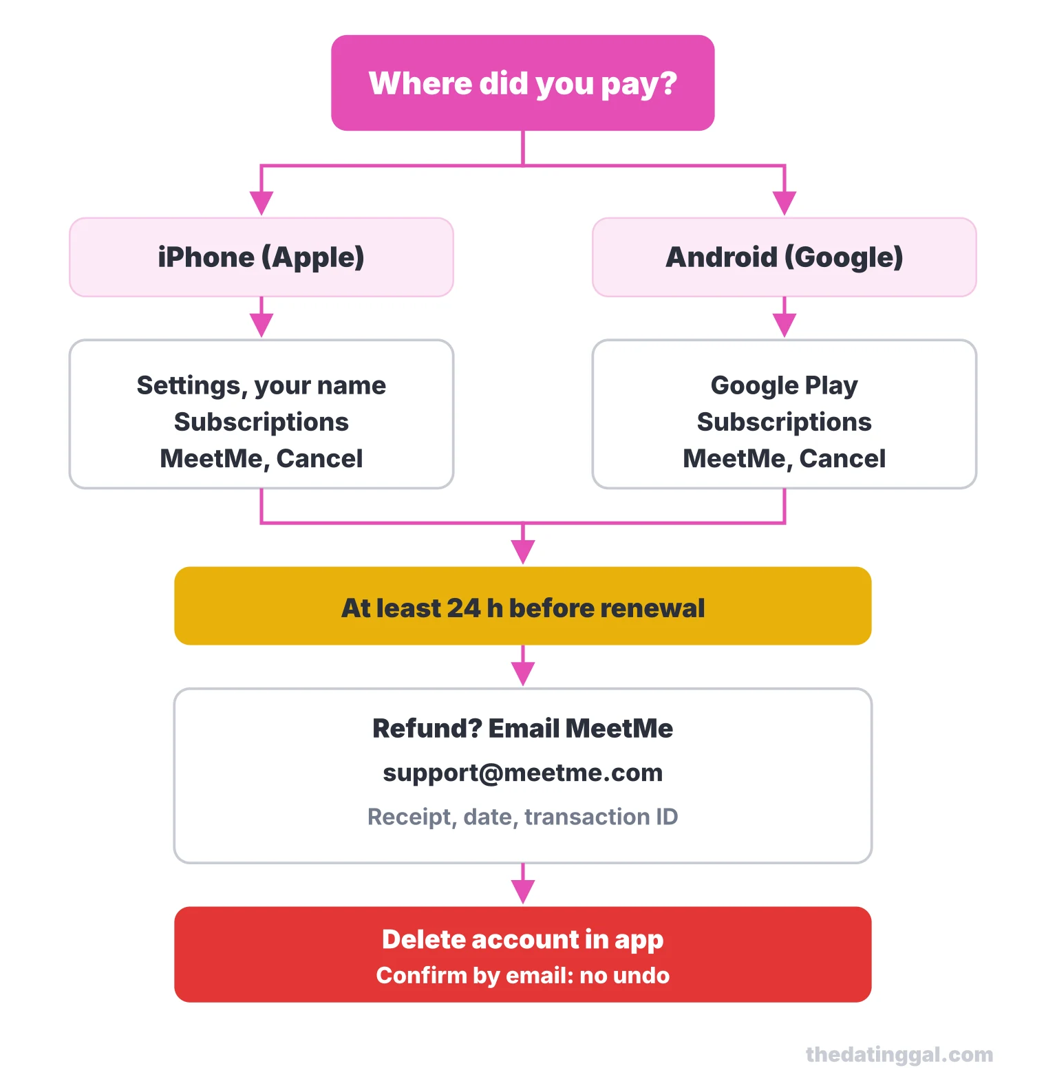 Flow chart: cancel MeetMe Premium in Apple or Google settings 24 hours before renewal, email support for a refund, then delete the account