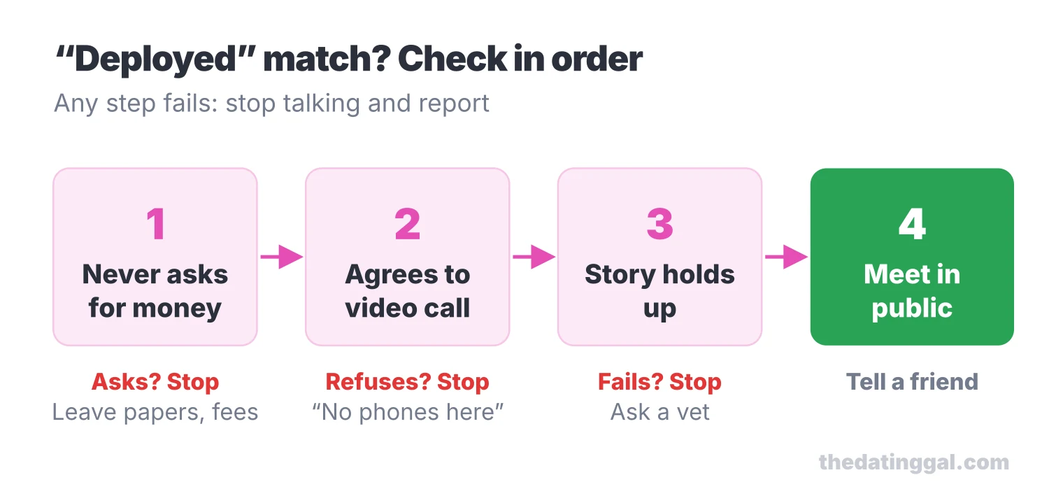 Four-step check for a deployed match: never asks for money, agrees to a video call, story holds up, then meet in public; any failure means stop.
