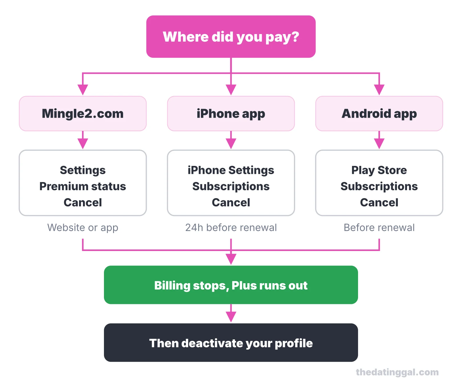 Flowchart: cancel MinglePlus where you paid (website, iPhone or Play Store), let it run out, then deactivate the profile