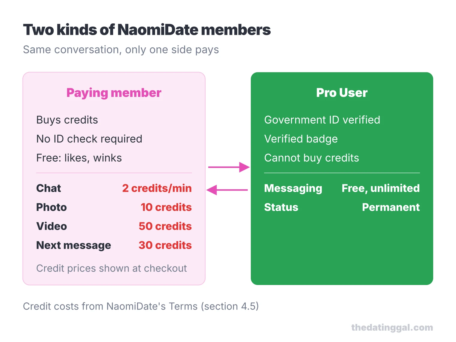 Two columns: paying members buy credits for chat and media, while ID-verified Pro Users message for free and cannot buy credits