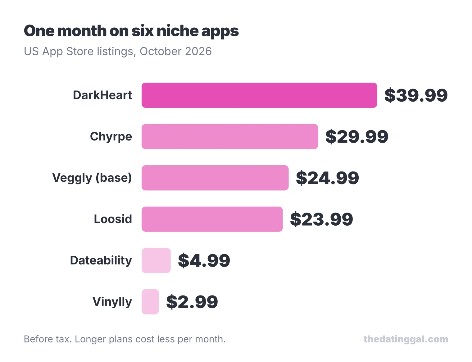 Bar chart of one month on six niche apps: DarkHeart $39.99, Chyrpe $29.99, Veggly $24.99, Loosid $23.99, Dateability $4.99, Vinylly $2.99