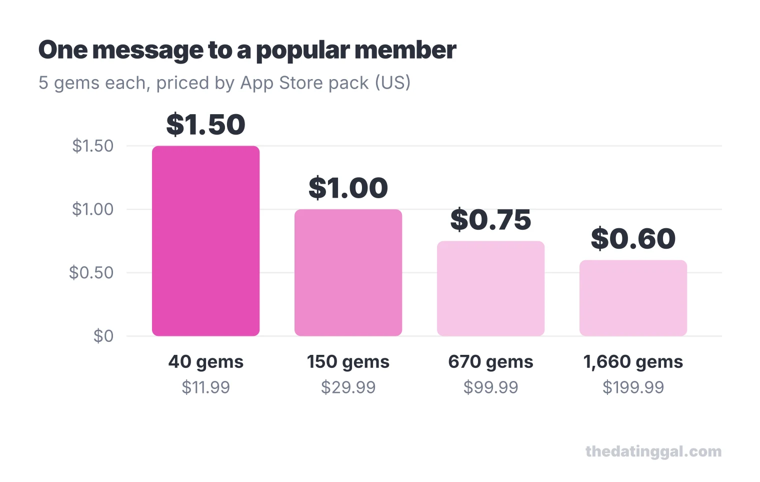 Bar chart: one 5-gem message costs about $1.50, $1.00, $0.75 or $0.60 depending on the gem pack you buy