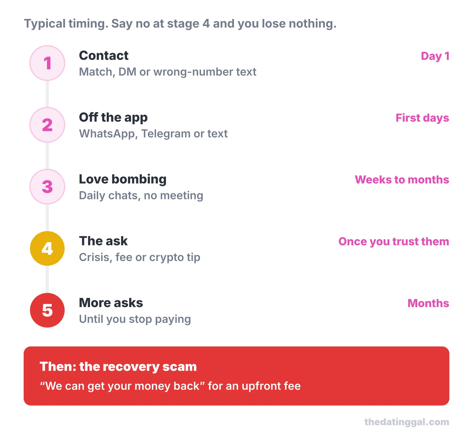 Five-stage timeline of a romance scam: contact, move off the app, weeks of love bombing, the money ask, more asks, then a recovery scam