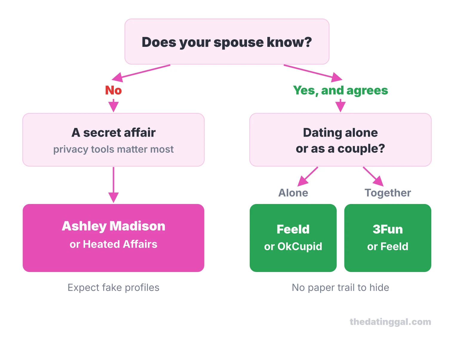 Decision flow: if your spouse does not know, Ashley Madison or Heated Affairs; if they agree, Feeld or OkCupid alone, 3Fun or Feeld as a couple