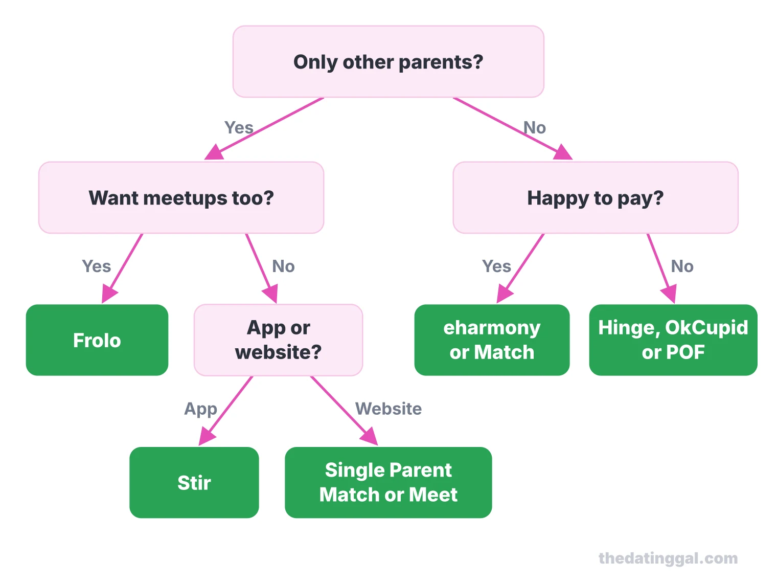 Decision tree: parents-only seekers pick Frolo, Stir or Single Parent Match or Meet; others pick eharmony or Match if paying, Hinge, OkCupid or POF if not