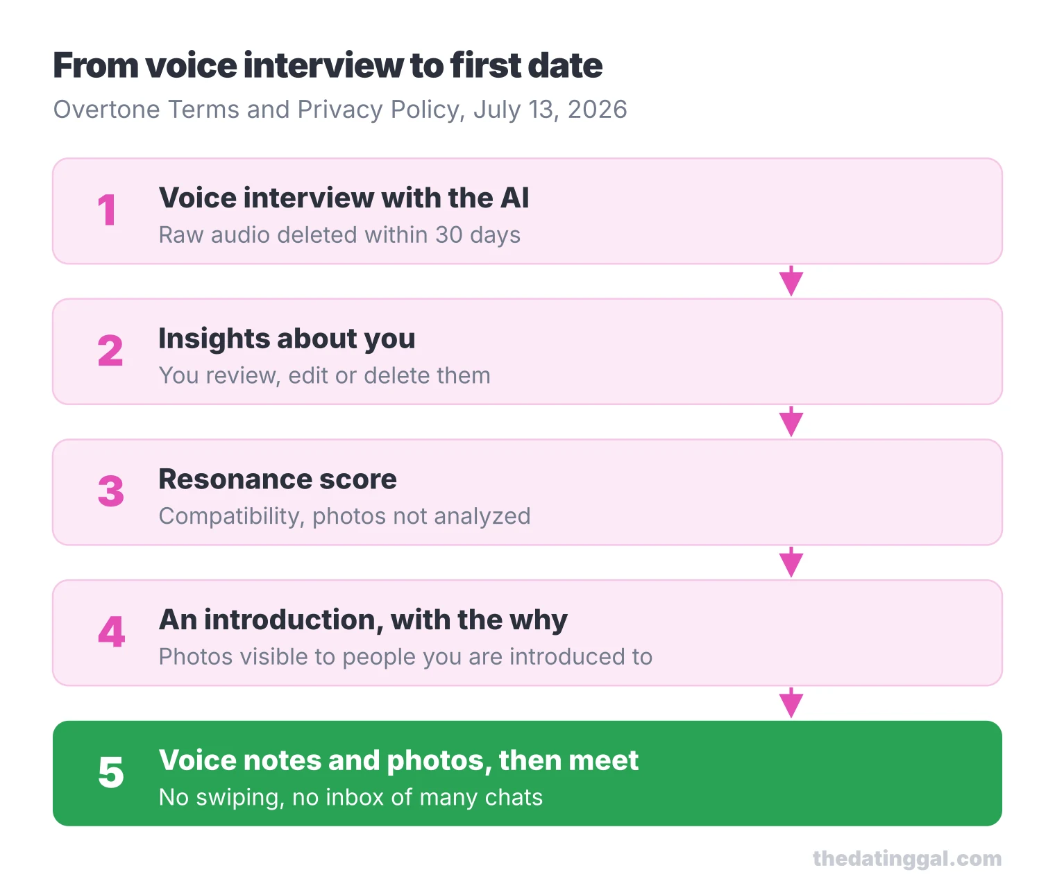 Five steps: voice interview, editable Insights, Resonance compatibility score, an explained introduction, then voice notes and a date