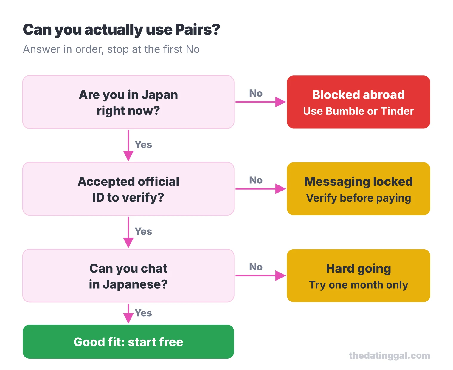 Decision flow: Pairs works only if you are in Japan, pass its official ID check and can chat in Japanese; otherwise use another app