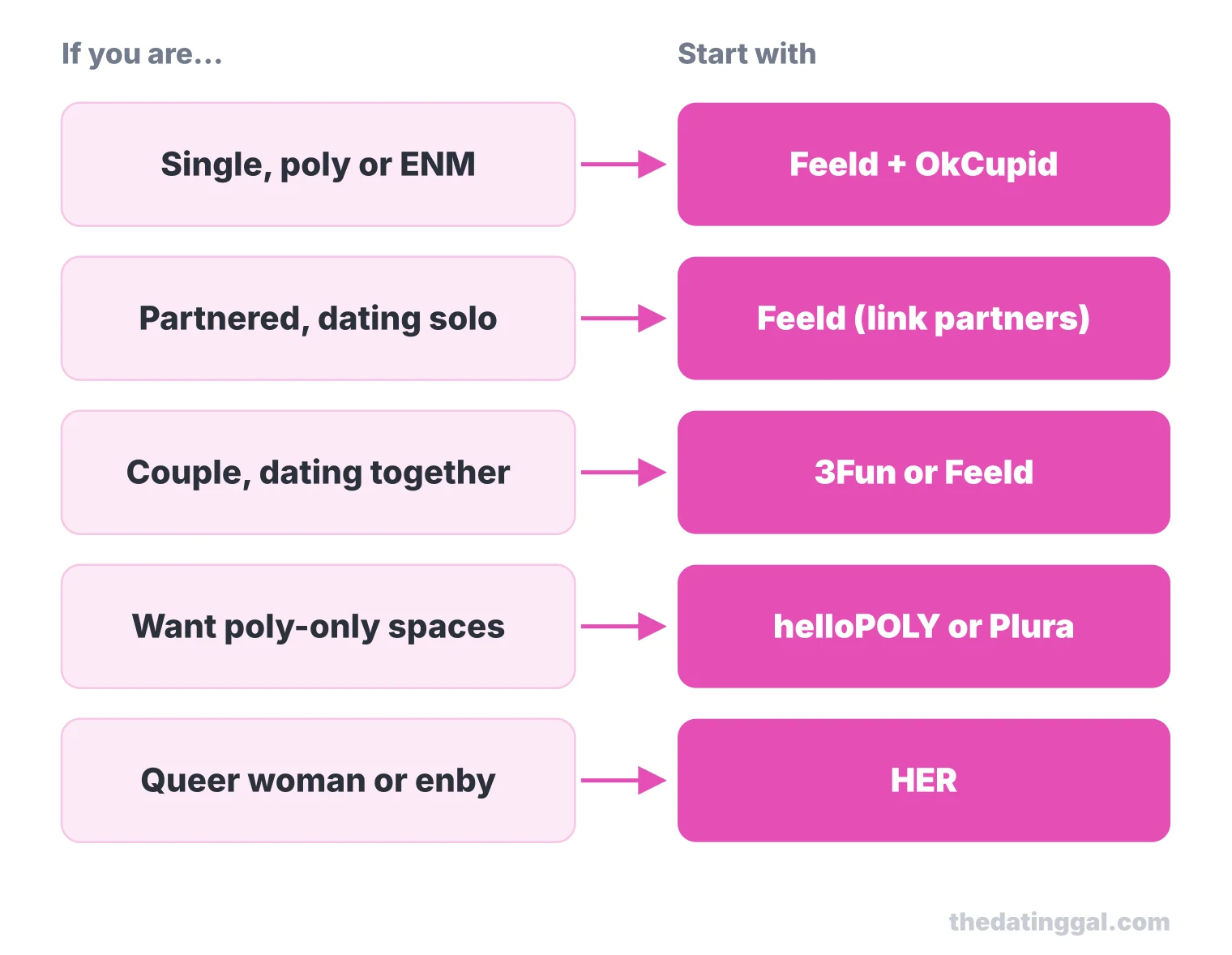 Decision chart: single or partnered poly people start with Feeld or OkCupid, couples with 3Fun, community seekers with helloPOLY or Plura, queer women with HER
