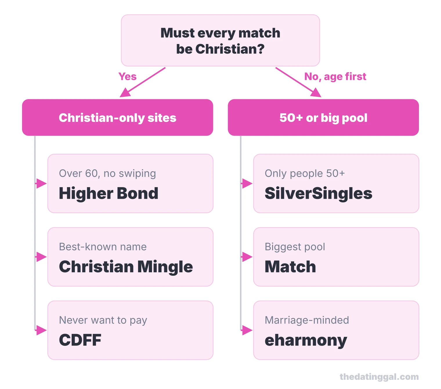 Decision flow: if every match must be Christian, pick Higher Bond, Christian Mingle or CDFF; if age comes first, SilverSingles, Match or eharmony