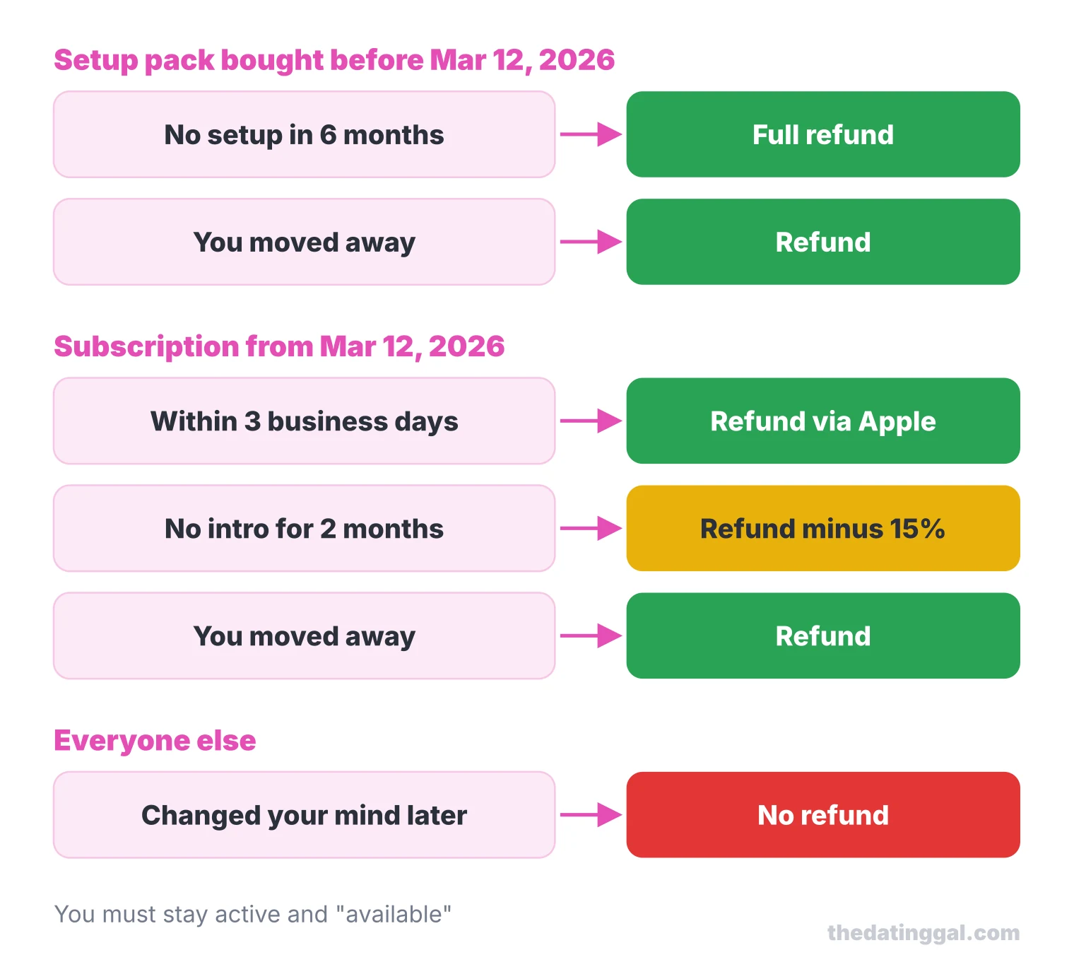 Flow chart of Sitch refund rules: old setup packs refunded after 6 months without a setup, subscriptions only in narrow cases