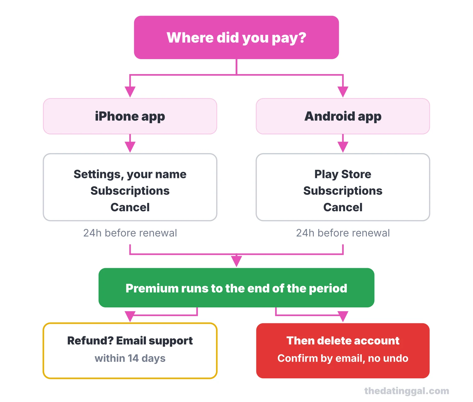 Flow chart: cancel Skout Premium in Apple or Google Play settings a day before renewal, request a refund within 14 days, then delete the account