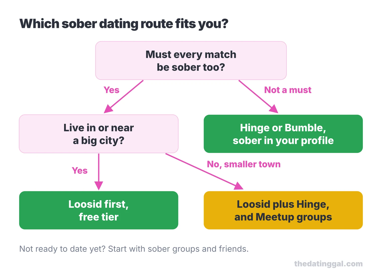 Decision tree: if every match must be sober, use Loosid in a big city or Loosid plus Hinge and Meetup in a smaller town; otherwise Hinge or Bumble