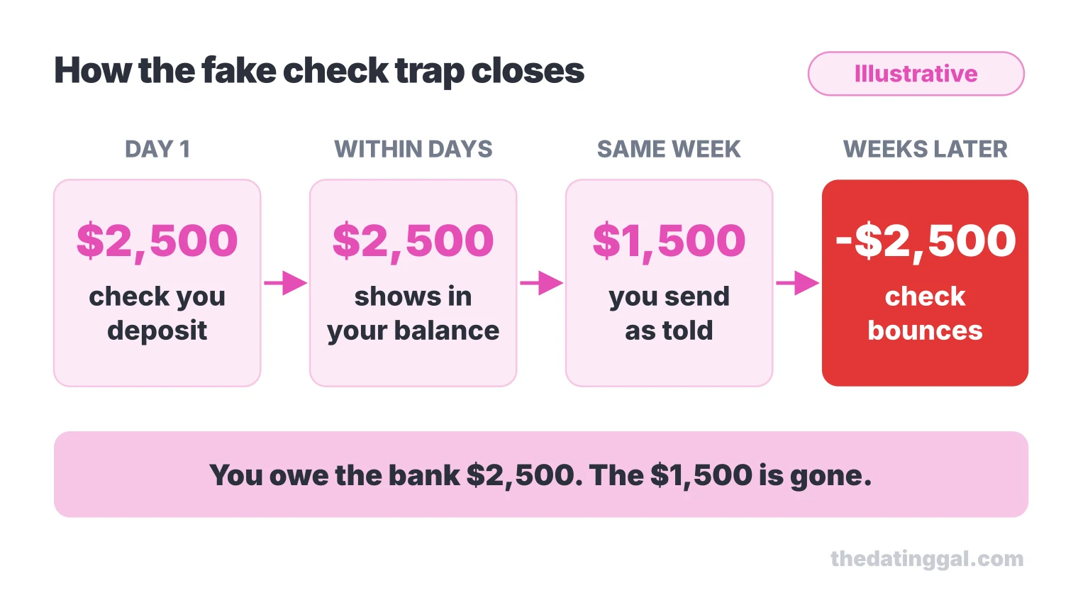 Four-step timeline: a $2,500 check is deposited, shows in the balance, $1,500 is sent on, then the check bounces and the bank takes back $2,500