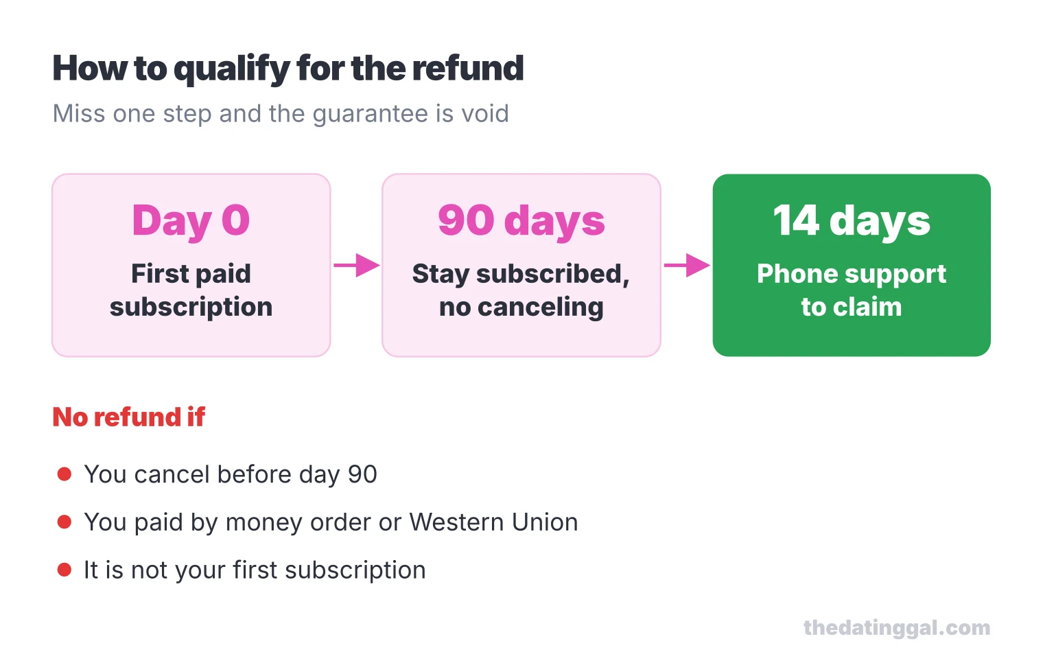 Timeline: buy a first subscription, stay subscribed 90 days without canceling, then phone support within 14 days to get the refund