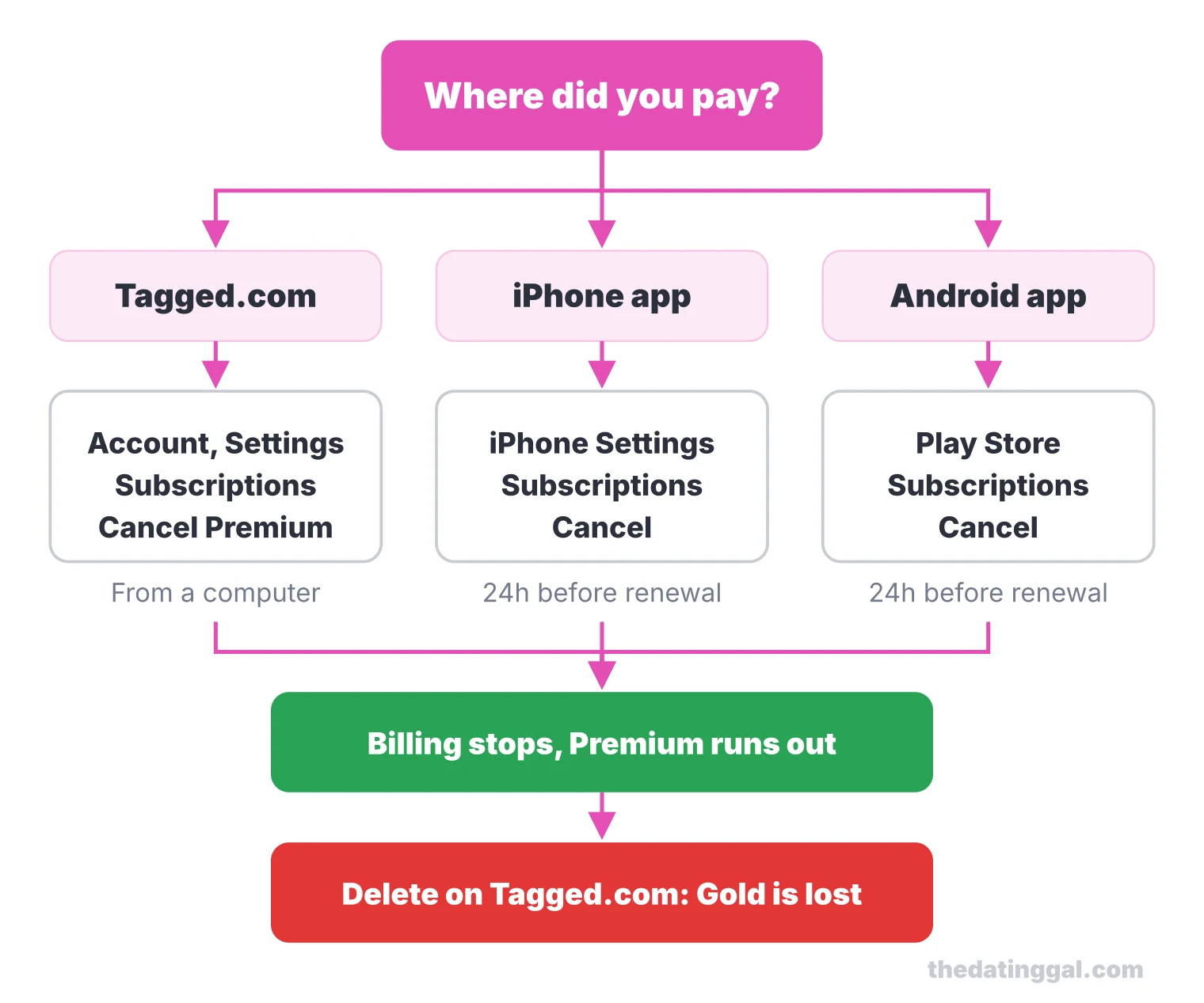 Flow chart: cancel Tagged Premium on Tagged.com, in iPhone Settings or in the Play Store, then delete the account on the website
