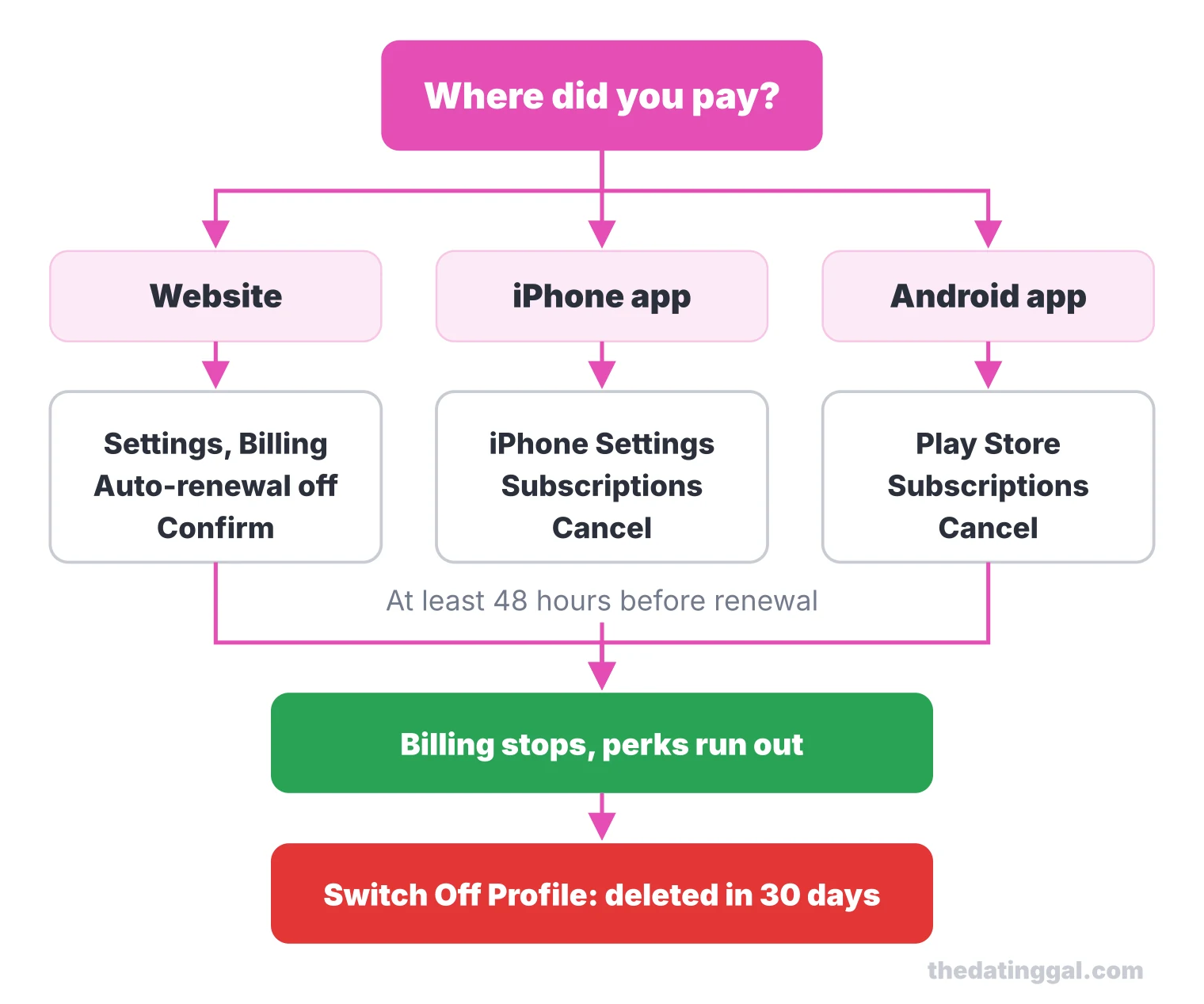 Flow chart: turn off ThaiCupid auto-renewal on the website, in iPhone Settings or in the Play Store, then switch off the profile
