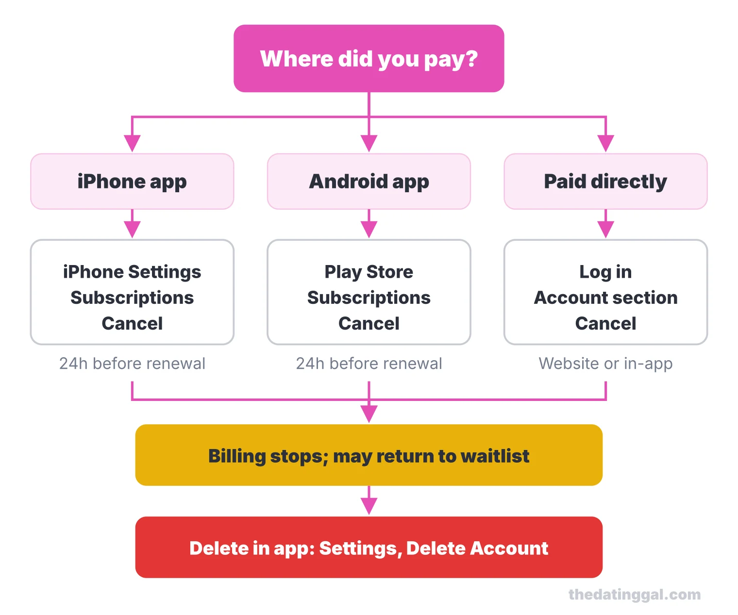 Flow chart: cancel The League in iPhone Settings, the Play Store or your account, then delete the account in the app