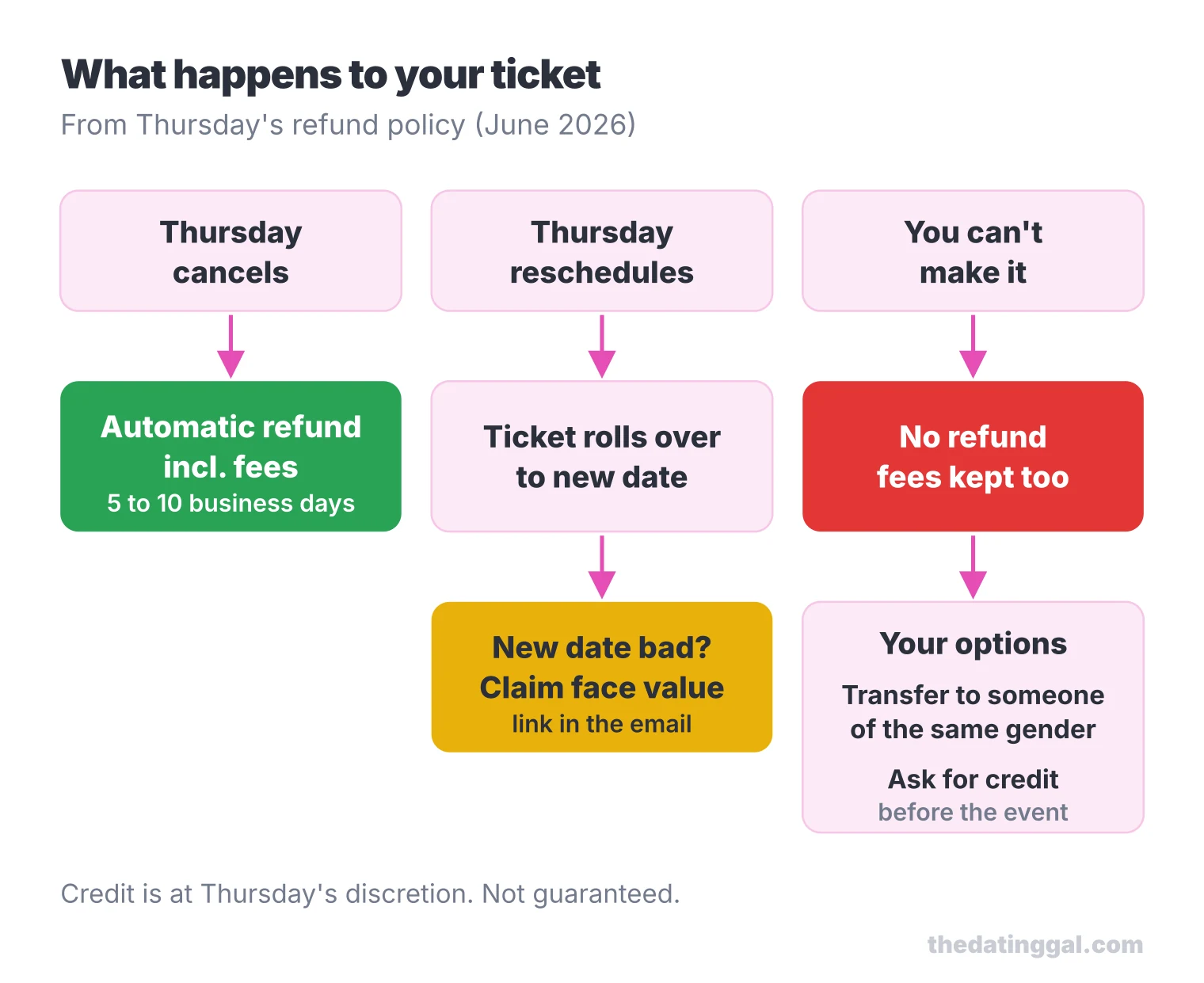 Flow chart: if Thursday cancels you get an automatic full refund, if it reschedules your ticket rolls over, if you cannot go there is no refund