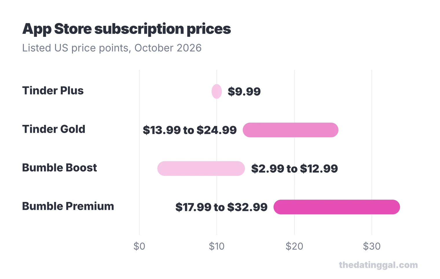 Range chart of App Store prices: Tinder Plus $9.99, Tinder Gold $13.99 to $24.99, Bumble Boost $2.99 to $12.99, Bumble Premium $17.99 to $32.99