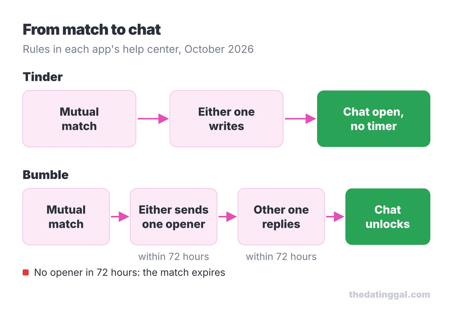 Flow comparison: on Tinder either match writes with no timer; on Bumble either sends one opener within 72 hours and the chat unlocks after a reply