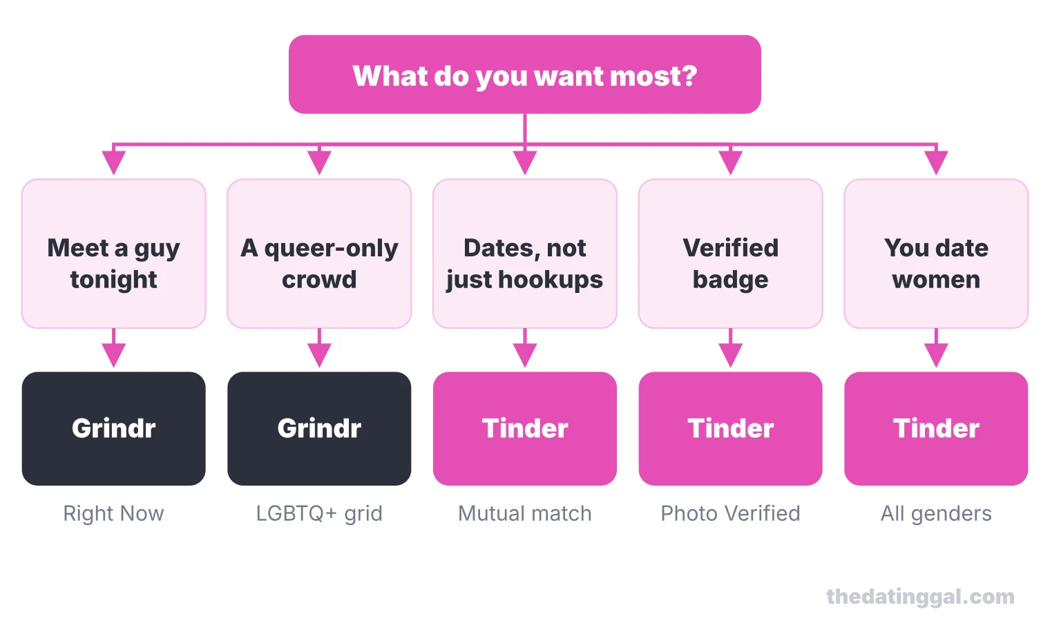 Decision chart: meeting a guy tonight or a queer-only crowd point to Grindr; dates, a verified badge or dating women point to Tinder