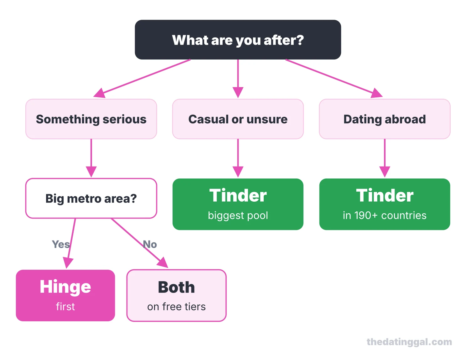 Decision tree: serious in a big city, pick Hinge; serious elsewhere, try both free; casual or dating abroad, pick Tinder