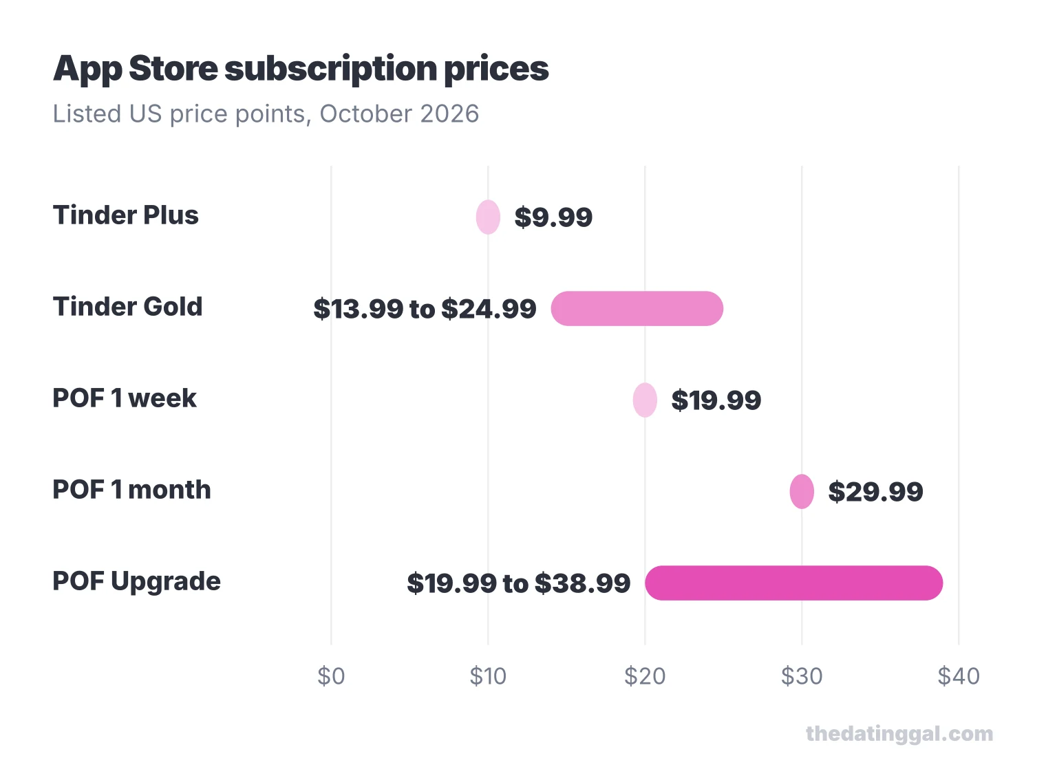Range chart of App Store prices: Tinder Plus $9.99, Tinder Gold $13.99 to $24.99, POF $19.99 a week, $29.99 a month, Upgrade $19.99 to $38.99