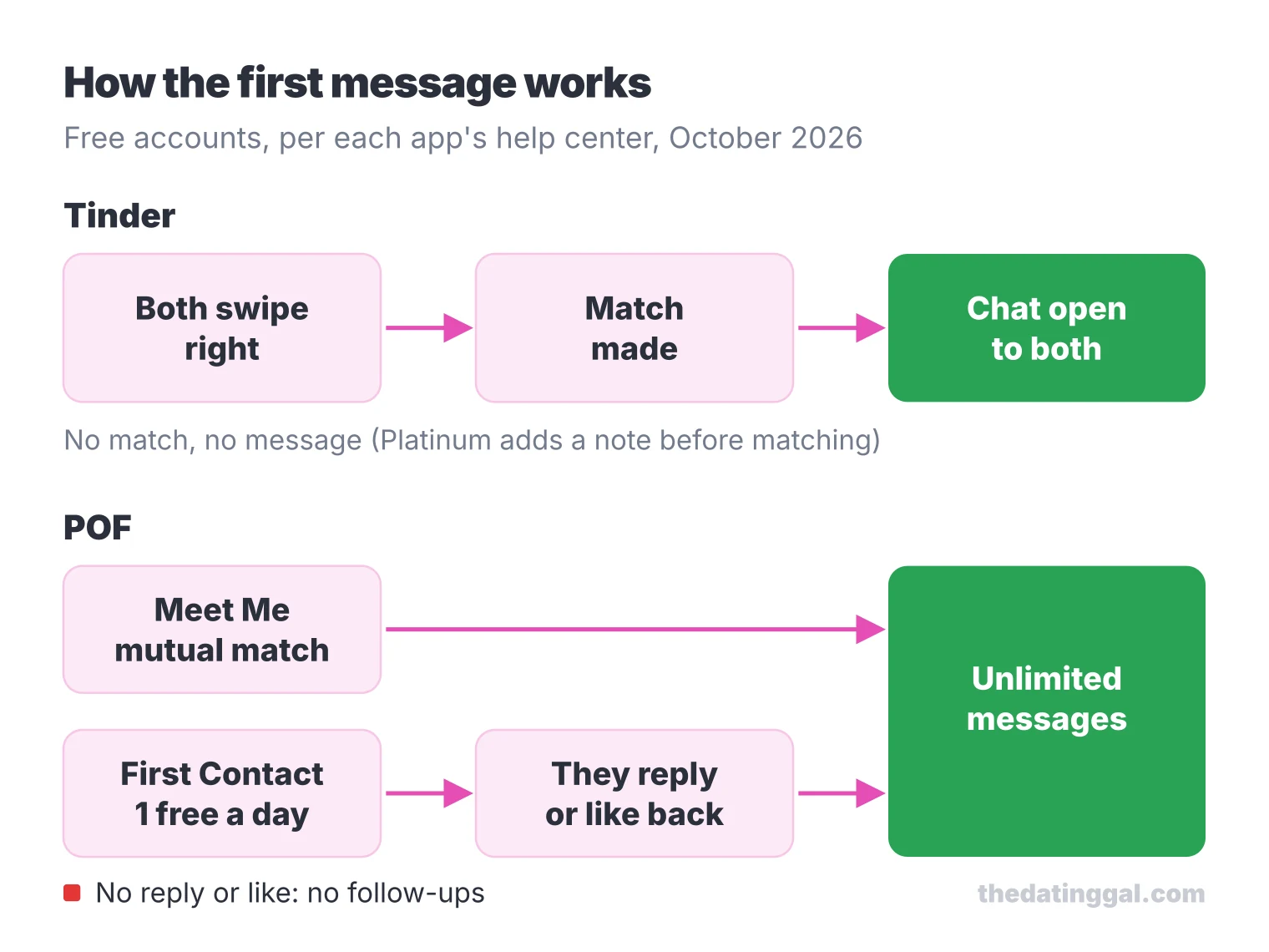 Flow comparison: on Tinder you can only chat after a mutual match; on POF a Meet Me match or an answered First Contact opens unlimited messages