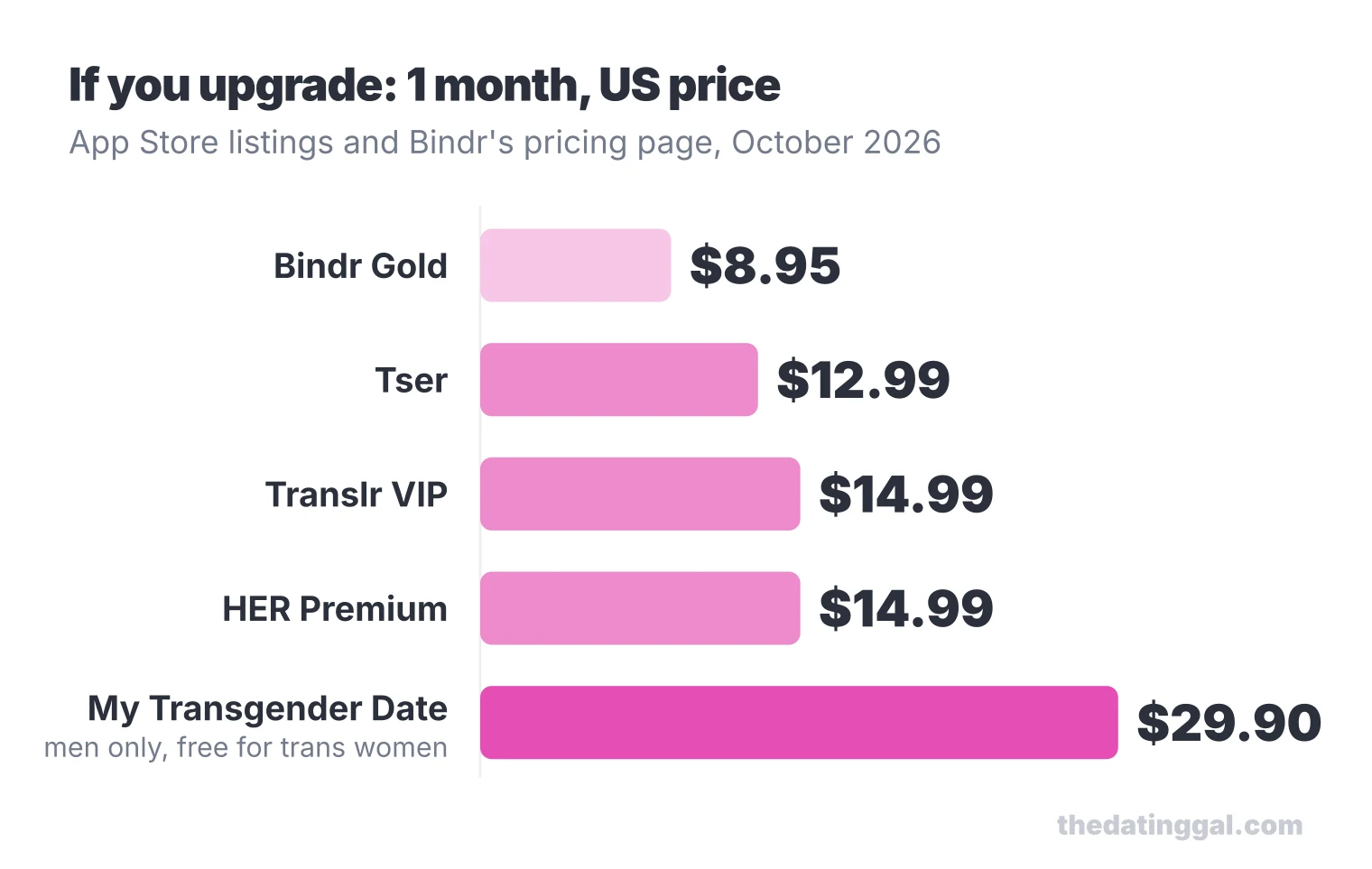 Bar chart of one-month prices: Bindr Gold $8.95, Tser $12.99, Translr VIP $14.99, HER $14.99, My Transgender Date $29.90 for men