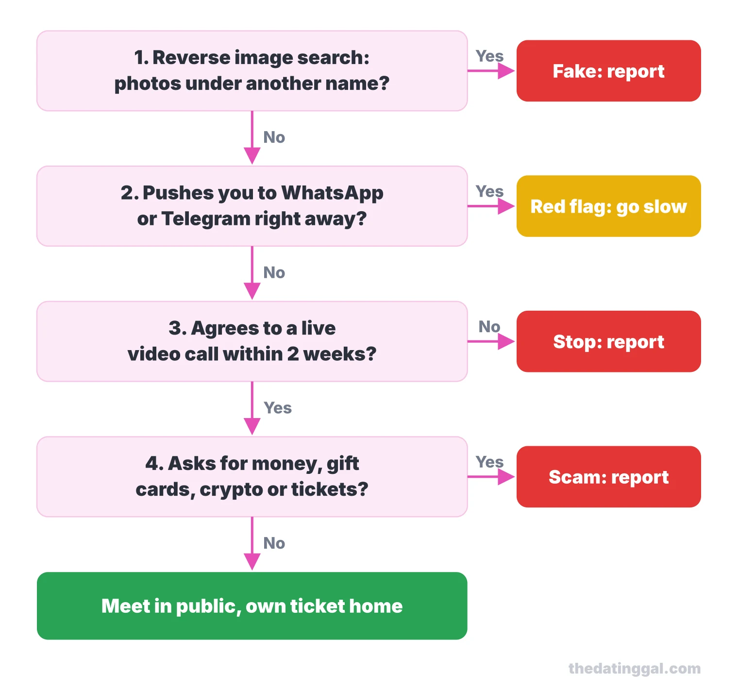 Flow chart: reverse image search, watch for app switching, ask for a video call, refuse money requests, then meet in public