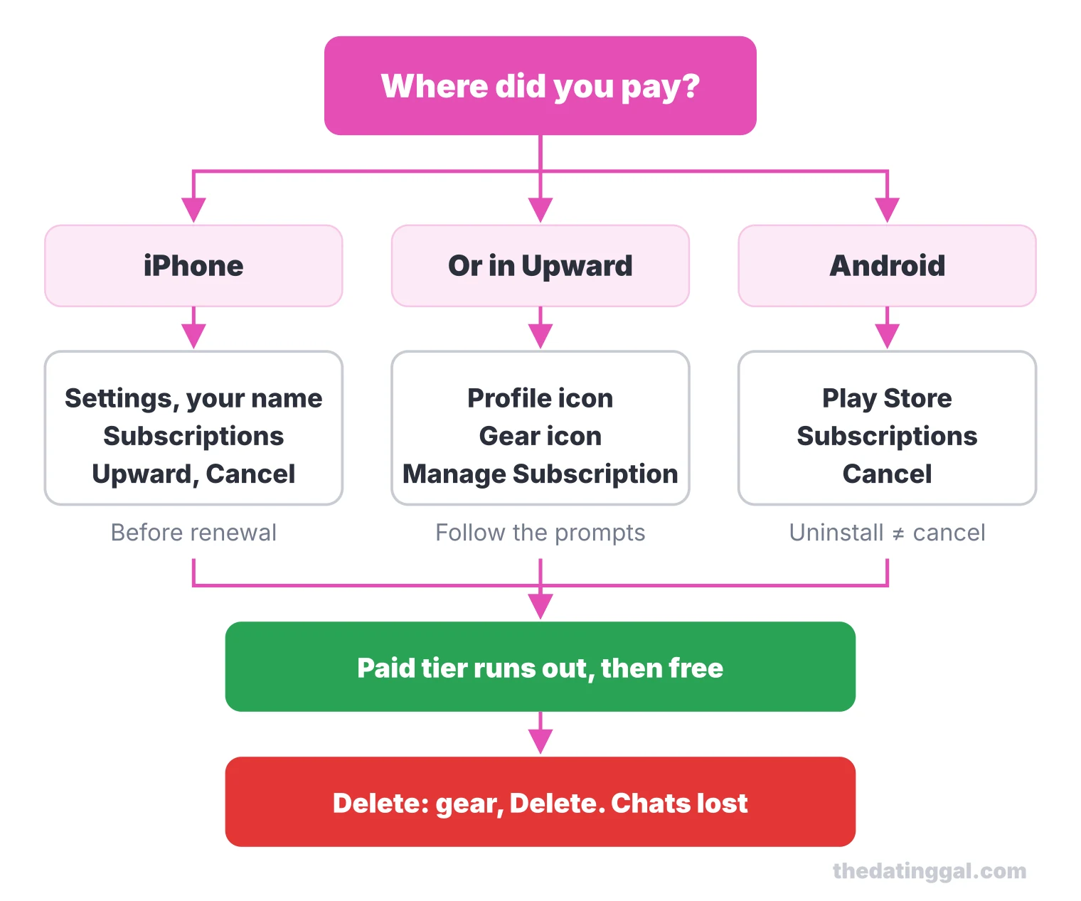 Flow chart: cancel an Upward subscription in iPhone Settings, in the app or in the Play Store, let it run out, then delete in settings